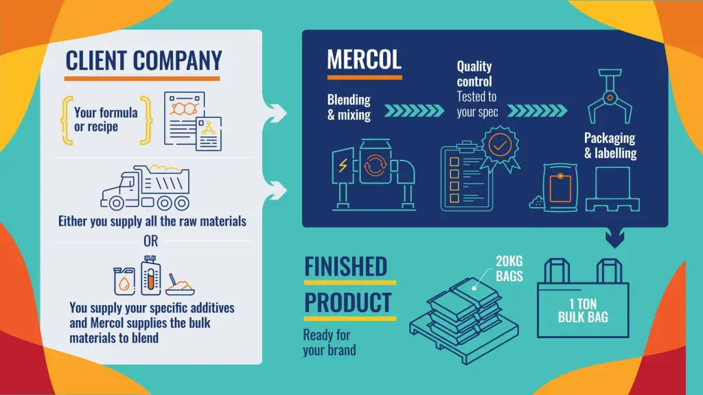 Toll Blending Supplier Process